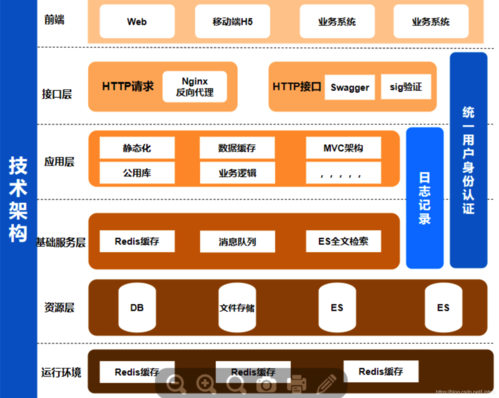 web开发技术架构图