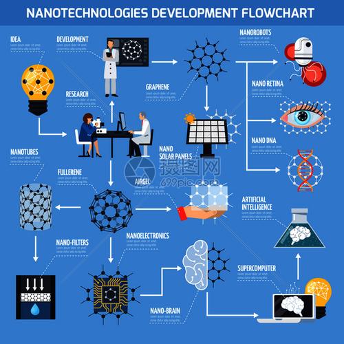 纳米技术开发流程图与研究材料设备人工智能医学蓝色背景平矢量插图