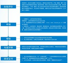 上海市高新技术企业复审的申报指南来啦